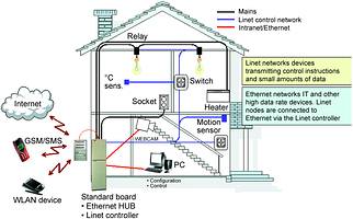 Figure 3. Home automation application example